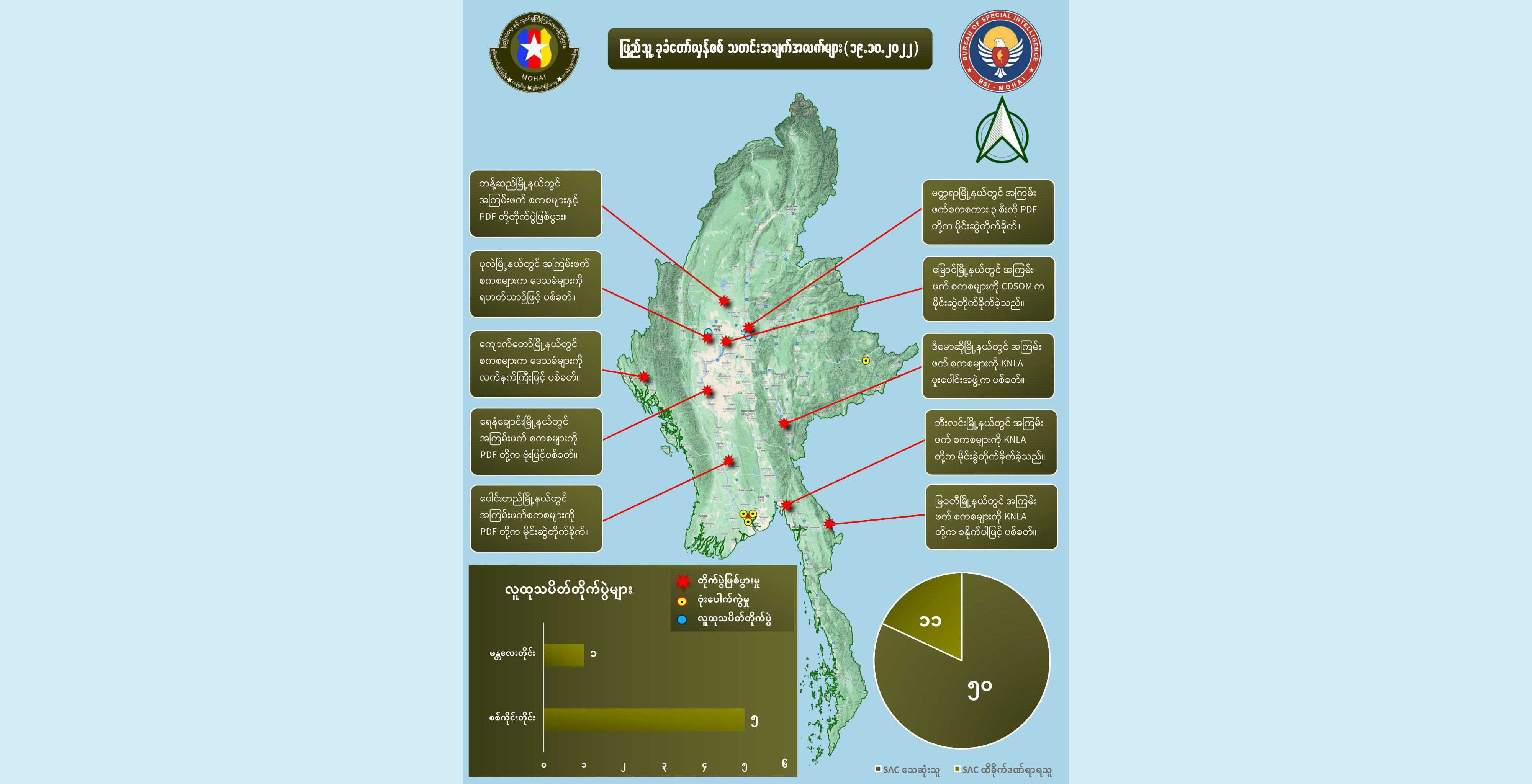 တရက်တည်း စစ်ကောင်စီတပ်ဖွဲ့ဝင် ၅၀ သေဆုံးဟု NUG ထုတ်ပြန်
