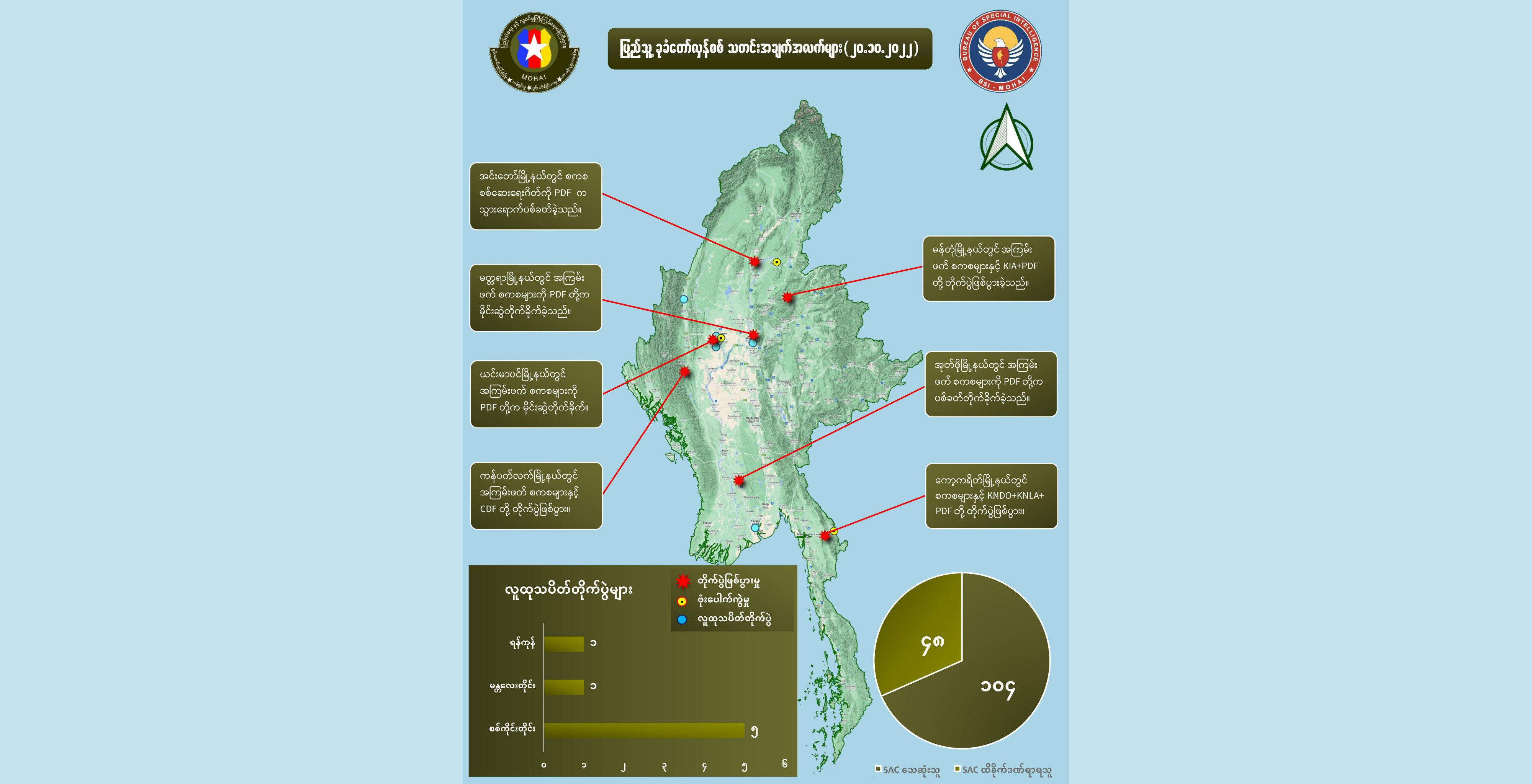 တရက်တည်း စစ်ကောင်စီအကြမ်းဖက်တပ်ဖွဲ့ဝင် ၄၈ ဦးသေ၊ အယောက် ၁၀၀ ကျော် ဒဏ်ရာရ