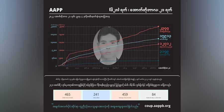 စစ်အုပ်စု အကြမ်းဖက်ပစ်ခတ်သတ်ဖြတ်မှုကြောင့် အပြစ်မဲ့ကျဆုံးပြည်သူ ၂,၃၈၀ နီးပါးထိရှိလာ