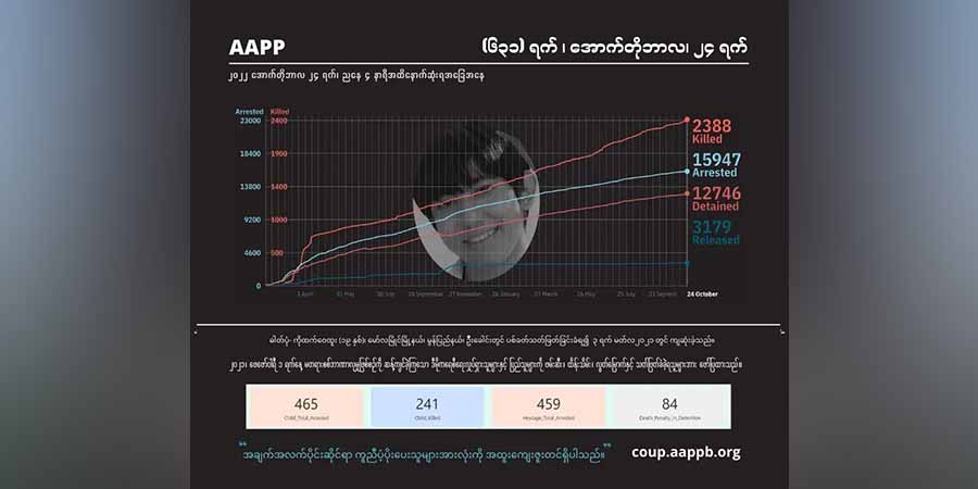 အာဏာသိမ်း ၁ နှစ်ခွဲကျော်အကြာ စစ်တပ် ပစ်ခတ်သတ်ဖြတ်မှုကြောင့် ကျဆုံးပြည်သူ ၂၃၉၀ ခန့်ရှိ လာ