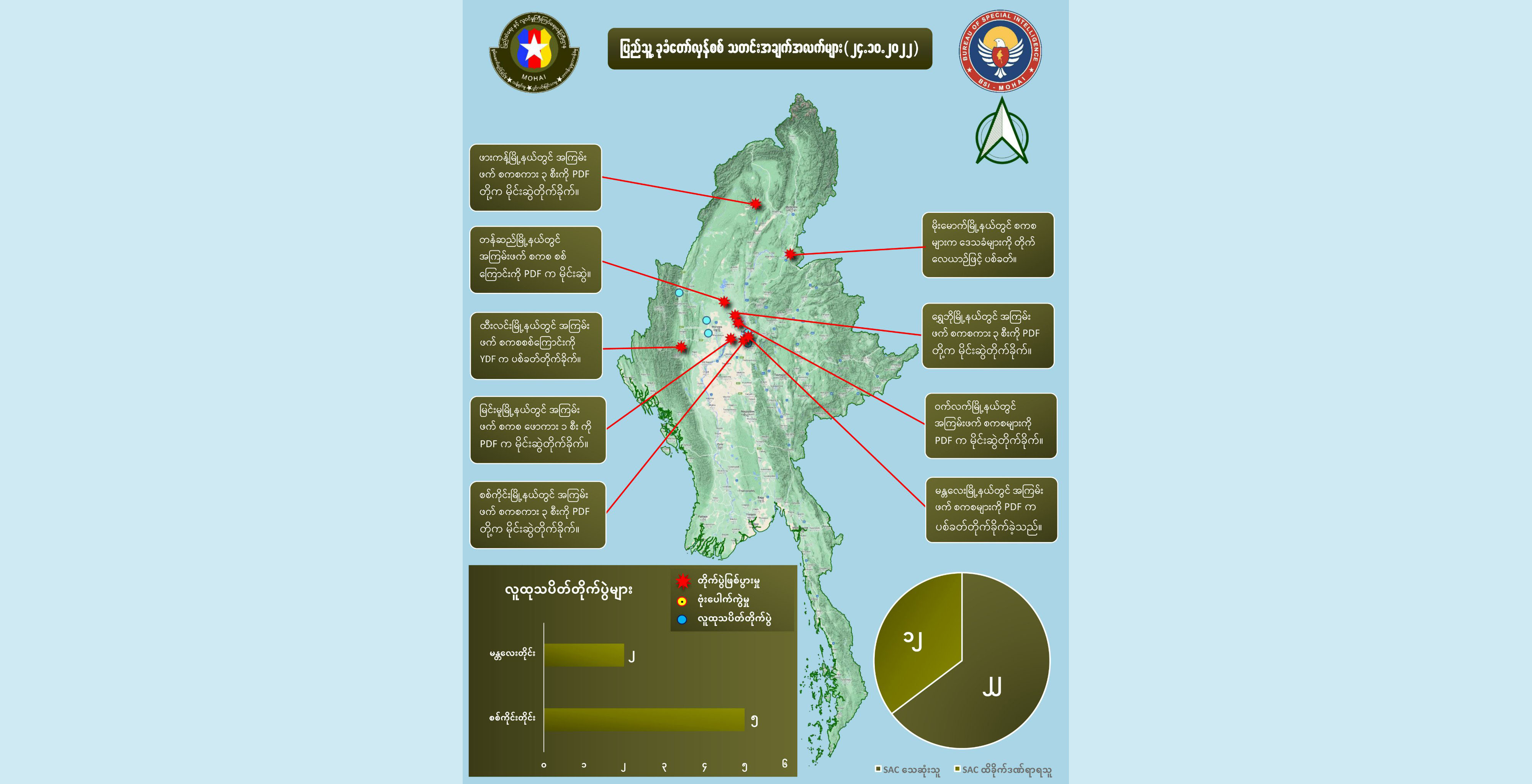 တရက်တည်း စစ်ကောင်စီအကြမ်းဖက်တပ်ဖွဲ့ဝင်အယောက် ၂၀ ကျော်သေ၊ ၁၂ ဦးထိခိုက်ဒဏ်ရာရ