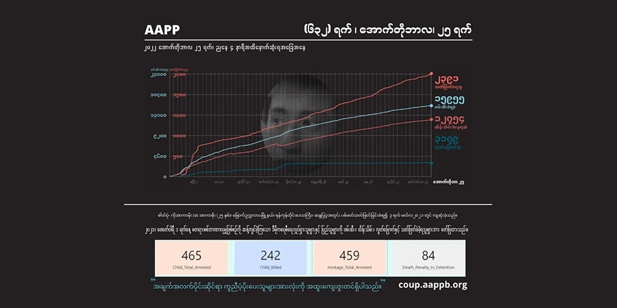 စစ်တပ်အကြမ်းဖက်ပစ်ခတ်သတ်ဖြတ်မှုကြောင့် အပြစ်မဲ့ကျဆုံးပြည်သူပေါင်း ၂၃၉၀ ကျော်ထိ ရှိလာ