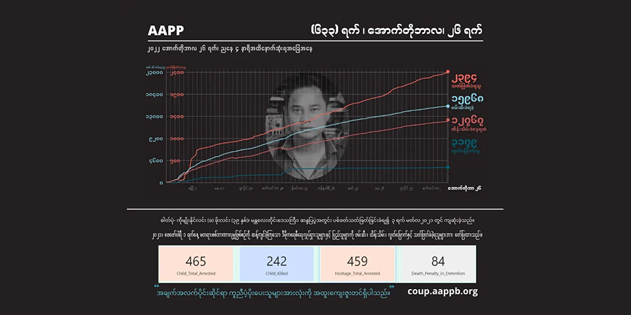 အာဏာသိမ်း ၁ နှစ်ခွဲကျော်အတွင်း စစ်တပ်က ပြည်သူ ၂၃၉၄ ဦးကို ပစ်ခတ်သတ်ဖြတ်၊ ဖမ်းဆီးခံရ သူ ၁၆၀၀၀ နီးပါးထိရှိ