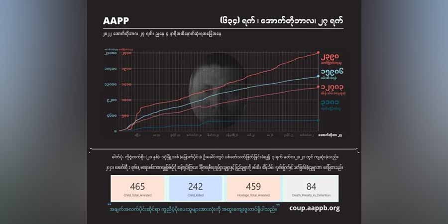 စစ်အုပ်စုအကြမ်းဖက်ပစ်ခတ်သတ်ဖြတ်မှုကြောင့်အပြစ်မဲ့ကျဆုံးပြည်သူ ၂၄၀၀ ခန့်ရှိလာ