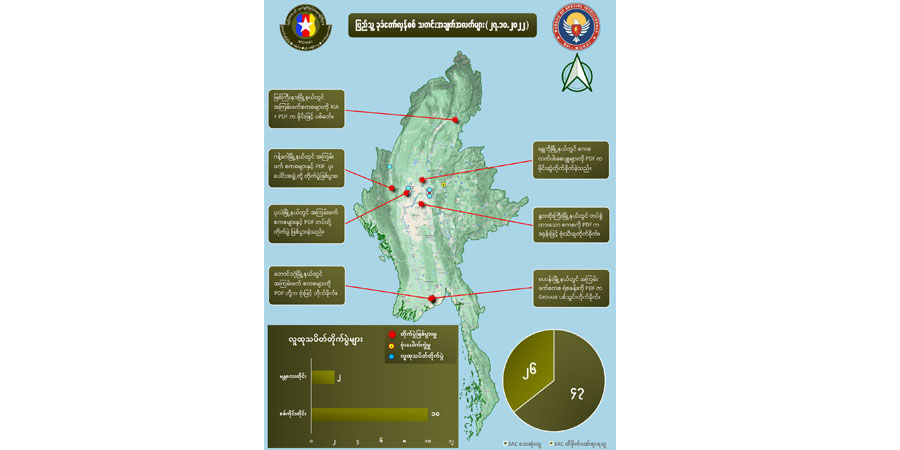 တရက်တည်း စစ်ကောင်စီတပ်ဖွဲ့ဝင် အယောက် ၅၀ ခန့်သေဆုံးဟု NUG ထုတ်ပြန်