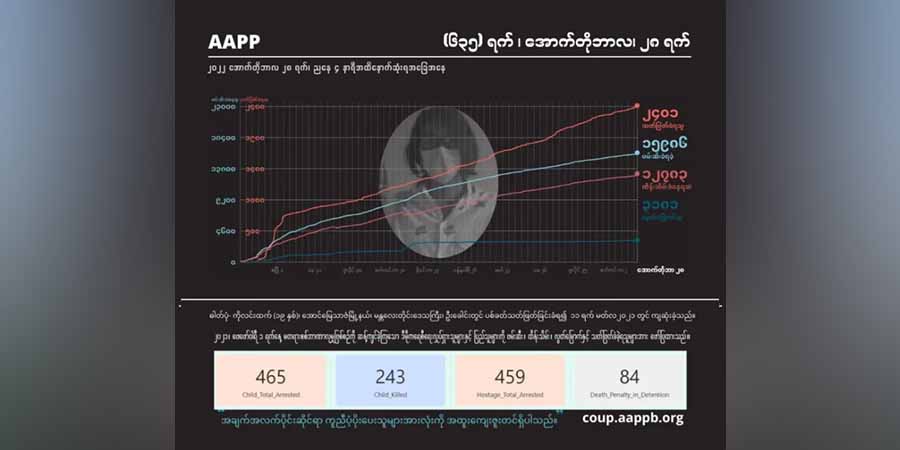 တနှစ်ခွဲကျော်အတွင်း စစ်တပ်အကြမ်းဖက်ပစ်ခတ်သတ်ဖြတ်မှုကြောင့် အပြစ်မဲ့ကျဆုံးပြည်သူ ၂၄၀၀ ကျော်ထိ ရှိလာ