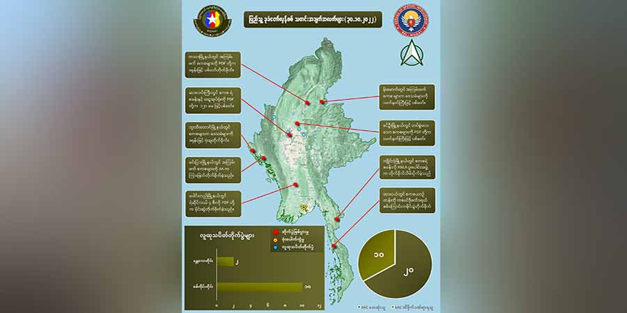 တရက်တည်း စစ်ကောင်စီအကြမ်းဖက်တပ်ဖွဲ့ဝင်အယောက် ၂၀ သေ၊ ၁၀ ဦး ထိခိုက်ဒဏ်ရာရ