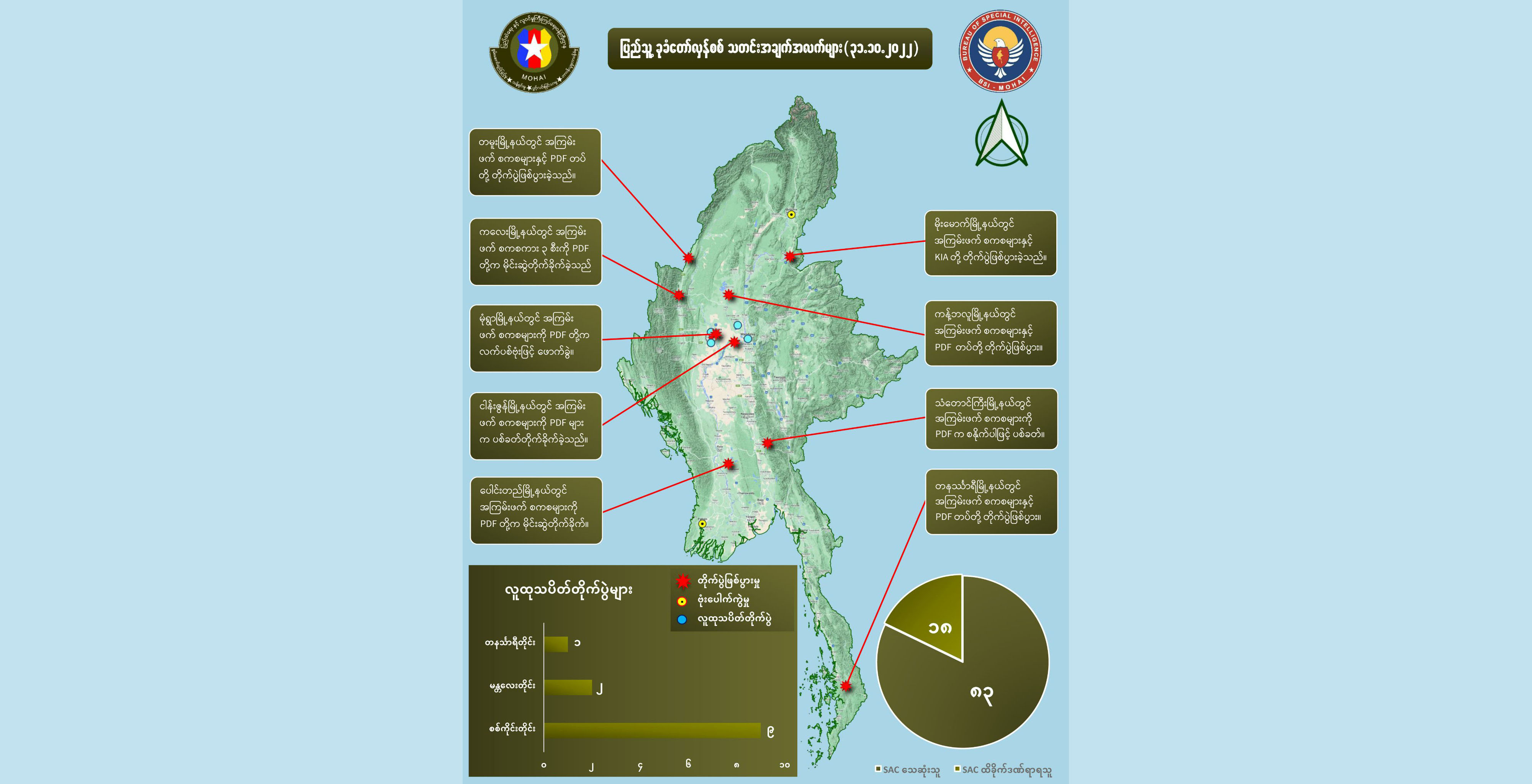 တရက်တည်း စစ်ကောင်စီအကြမ်းဖက်တပ်ဖွဲ့ဝင် ၈၀ ကျော် သေဆုံးဟု NUG ထုတ်ပြန်