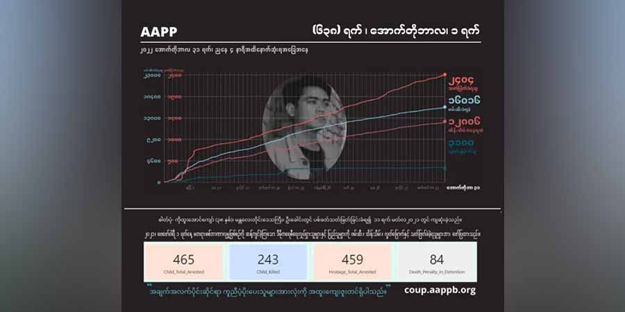 စစ်အုပ်စု အကြမ်းဖက်ပစ်ခတ်သတ်ဖြတ်မှုကြောင့် အပြစ်မဲ့ကျဆုံးပြည်သူ ၂၄၀၄ ဦးထိ ရှိလာ