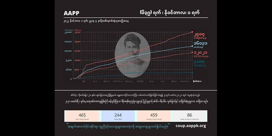 ၁ နှစ်ခွဲကျော်အတွင်း စစ်တပ်က ပြည်သူ ၂၄၀၇ ဦးကို ပစ်ခတ်သတ်ဖြတ်၊ သေဒဏ်ချမှတ်ခံရသူ ၁၂၈ ဦးထိ ရှိလာ