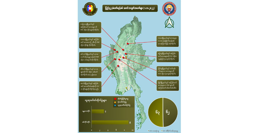 တရက်တည်း စစ်ကောင်စီအကြမ်းဖက်တပ်ဖွဲ့ဝင် အယောက် ၆၀ ကျော်သေ