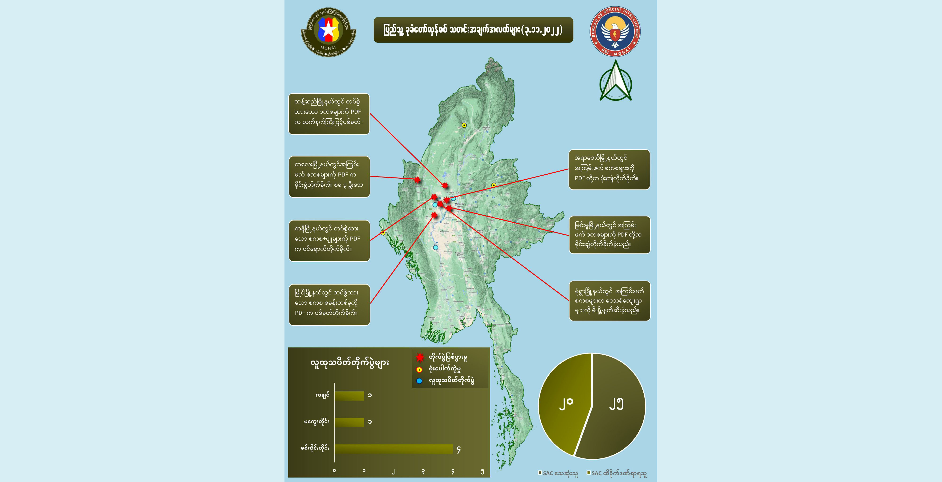 တရက်တည်း စစ်ကောင်စီအကြမ်းဖက်တပ်ဖွဲ့ဝင် ၂၅ ဦး သေဆုံးပြီး အယောက် ၂၀ ဒဏ်ရာရ