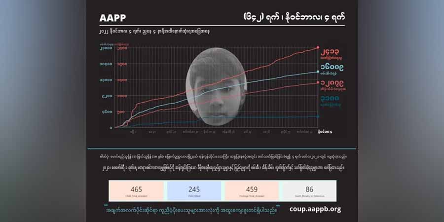 အာဏာသိမ်းစစ်အုပ်စု အကြမ်းဖက်ပစ်ခတ်သတ်ဖြတ်မှုကြောင့် အပြစ်မဲ့ကျဆုံးပြည်သူ ၂၄၁၃ ဦး ထိ ရှိလာ