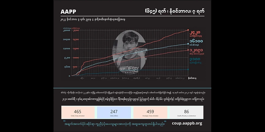 စစ်အုပ်စု အကြမ်းဖက်ပစ်ခတ်သတ်ဖြတ်မှုကြောင့် အပြစ်မဲ့ကျဆုံးပြည်သူ ၂,၄၂၀ ထိရှိလာ