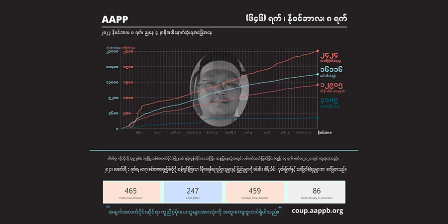 စစ်အုပ်စု အကြမ်းဖက်သတ်ဖြတ်မှုကြောင့် ကျဆုံးပြည်သူ ၂,၄၂၄ ဦးထိရှိဟု အေအေပီပီ ထုတ်ပြန်