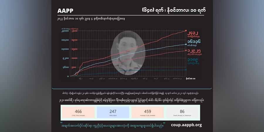 အာဏာသိမ်း ၁ နှစ်ခွဲကျော်အတွင်း စစ်အုပ်စု အကြမ်းဖက်သတ်ဖြတ်မှုကြောင့် ကျဆုံးသူပေါင်း ၂၄၃၀ ကျော်ရှိလာ