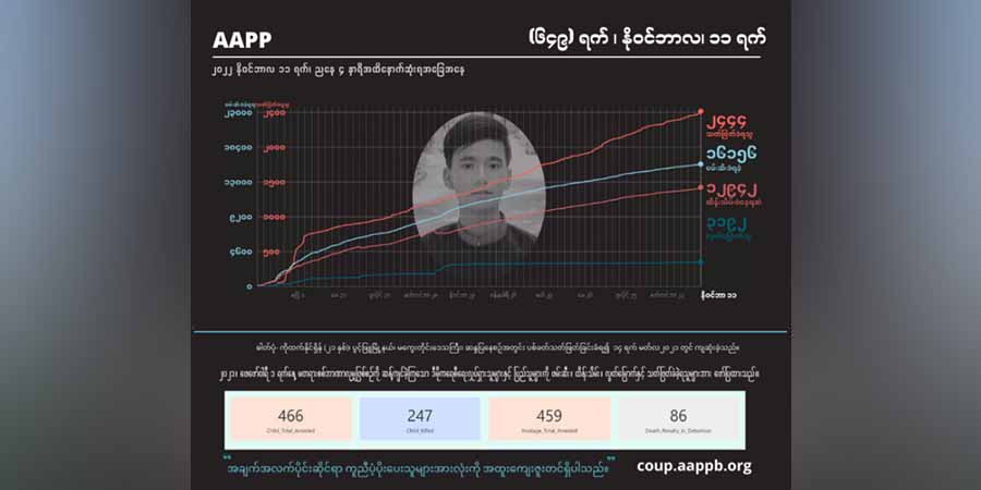 စစ်အုပ်စု အကြမ်းဖက် ပစ်ခတ်သတ်ဖြတ်မှုကြောင့် အပြစ်မဲ့ကျဆုံးပြည်သူ ၂၄၄၀ ကျော်ထိရှိလာ