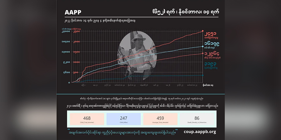စစ်အုပ်စု အကြမ်းဖက် ပစ်ခတ်သတ်ဖြတ်မှုကြောင့် အပြစ်မဲ့ကျဆုံးပြည်သူပေါင်း ၂၄၅၀ ကျော်လာ