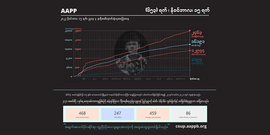 အရာတော်ဒေသခံ ၂ ဦး အပါအဝင် စစ်တပ်သတ်ဖြတ်ခံရသည့် ပြည်သူ ၂,၄၆၀ ကျော်ရှိလာ