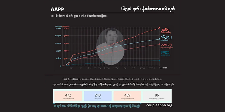 စစ်တပ်အာဏာသိမ်းပြီးနောက် နိုင်ငံရေးအကျဉ်းသား ၁၃,၀၀၀ ကျော်အထိ စံချိန်တင် မြင့်တက်လာ