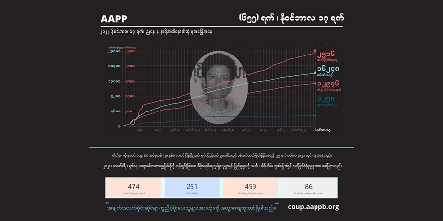 စစ်အုပ်စု အကြမ်းဖက်သတ်ဖြတ်မှုကြောင့် အပြစ်မဲ့ကျဆုံးပြည်သူ ၂,၅၀၀ ကျော်ထိ ရှိလာ