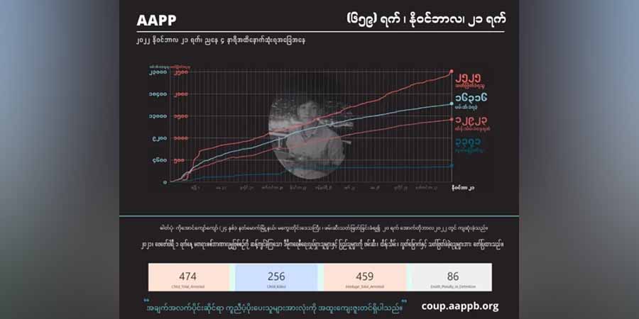 စစ်အုပ်စု အကြမ်းဖက်ပစ်ခတ်သတ်ဖြတ်မှုကြောင့် အပြစ်မဲ့ကျဆုံးပြည်သူ ၂၅၂၅ ဦးထိ ရှိလာ