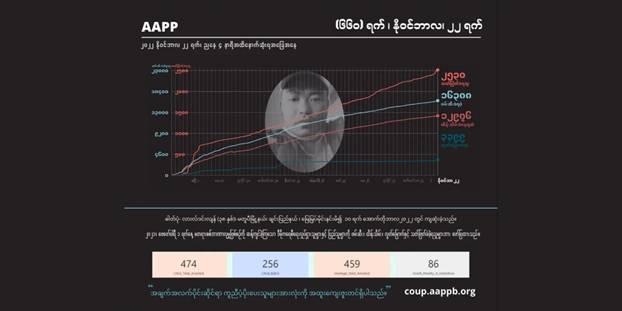 အာဏာသိမ်း ၁ နှစ်ခွဲကျော်အတွင်း စစ်တပ်အကြမ်းဖက်သတ်ဖြတ်မှုကြောင့် ကျဆုံးပြည်သူ ၂၅၃၀ ရှိလာ