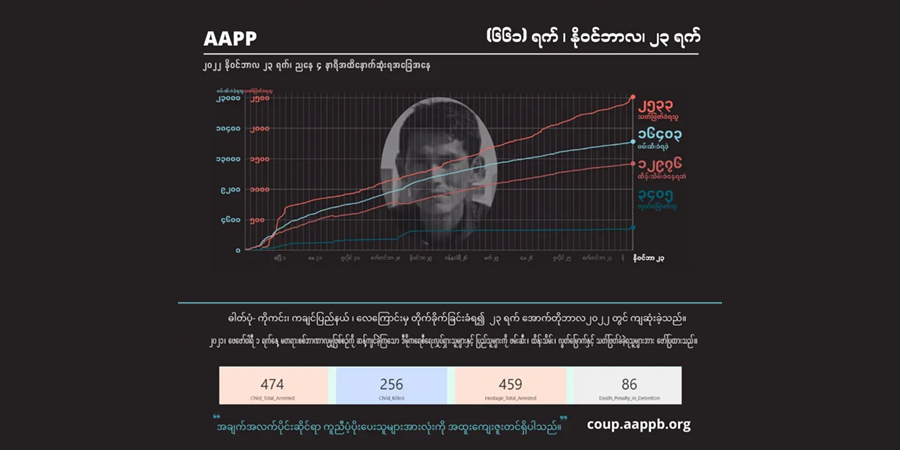 ၁ နှစ်ခွဲကျော်အတွင်း စစ်တပ်က ပြည်သူ ၂၅၃၀ ကျော်ကို သတ်ဖြတ်၊ ဖမ်းဆီးခံရသူပေါင်း ၁၆၄၀၀ ကျော်ထိရှိလာ