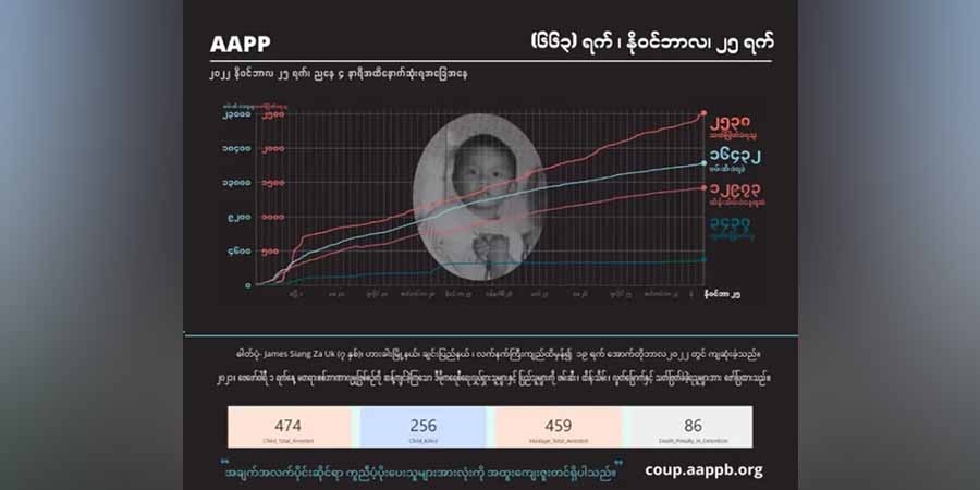 စစ်အုပ်စု အကြမ်းဖက်ပစ်ခတ်သတ်ဖြတ်မှုကြောင့် အပြစ်မဲ့ကျဆုံးပြည်သူ ၂၅၄၀ နီးပါးထိ ရှိလာ