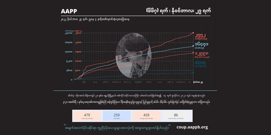 စစ်အုပ်စု အကြမ်းဖက်ပစ်ခတ်သတ်ဖြတ်မှုကြောင့် အပြစ်မဲ့ကျဆုံးပြည်သူ ၂၅၅၀ ကျော်ထိ ရှိလာ