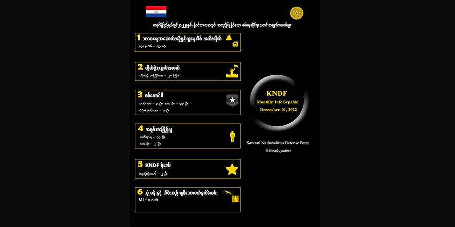 ကရင်နီပြည်နယ်၌ နိုဝင်ဘာလအတွင်း တိုက်ပွဲ ၂၈ ကြိမ်ဖြစ်၊ စစ်ကောင်စီတပ်သား ၄၃ ဦးသေဆုံး