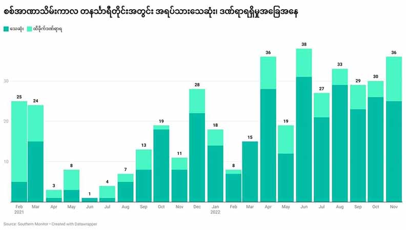 တနင်္သာရီတိုင်းတွင် အရပ်သားသေဆုံးသူ ၃၀၀ ကျော်နှင့် ဒဏ်ရာရသူ ၁၀၀ကျော်ရှိလာ