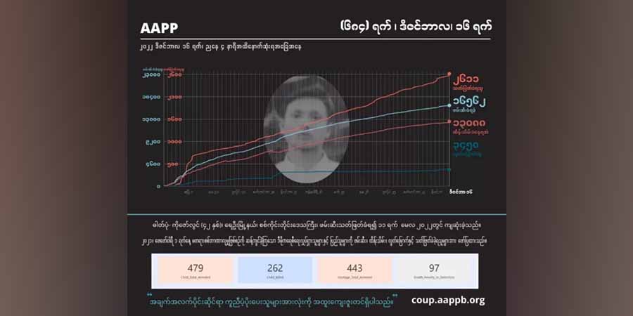 အာဏာသိမ်း ၁ နှစ်ခွဲကျော်အတွင်း စစ်တပ်က ပြည်သူ ၂၆၁၁ ဦးကို သတ်ဖြတ်၊ ၁၃၀၀၀ ကျော် ဖမ်းဆီး