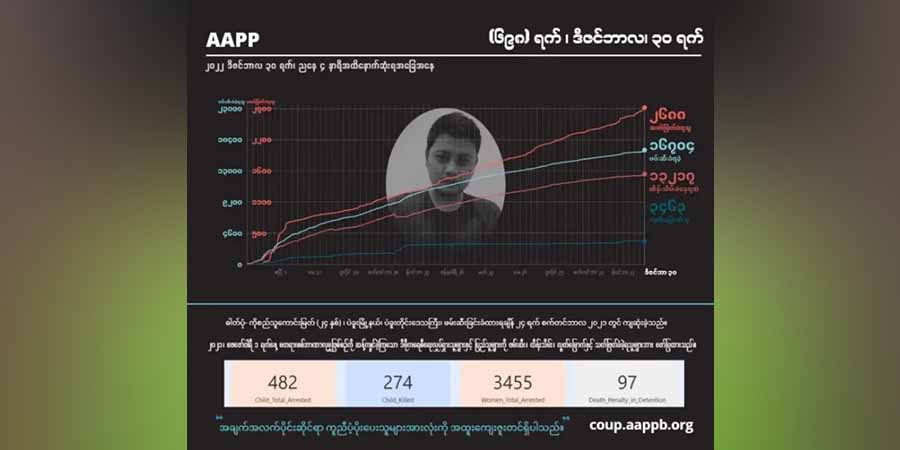 စစ်ကောင်စီတပ် ပစ်ခတ်သတ်ဖြတ်မှုကြောင့် ကျဆုံးပြည်သူ ၂၆၉၀ နီးပါးရှိလာ