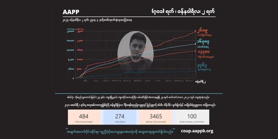 စစ်တပ်ပစ်ခတ်သတ်ဖြတ်မှုကြောင့် ကျဆုံးပြည်သူ ၂,၆၈၉ ဦးနှင့် သေဒဏ်ချခံရသူ ၁၄၂ ဦးထိ ရှိလာ