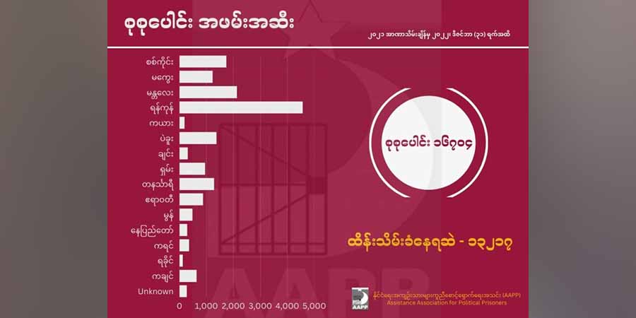 စစ်ကောင်စီတပ် အကြမ်းဖက်သတ်ဖြတ်မှုကြောင့် ကလေးသူငယ် ၂၇၄ ဦးသေဆုံး၊ စစ်ကိုင်းတိုင်း၌ အများဆုံးဖြစ်