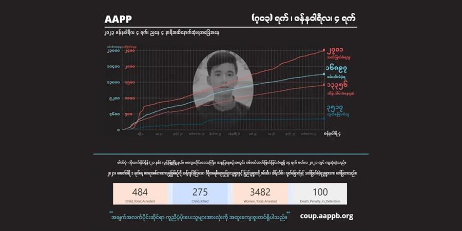 အာဏာသိမ်း ၂ နှစ်နီးပါးအကြာ အကြမ်းဖက်စစ်တပ်သတ်ဖြတ်မှုကြောင့် ကျဆုံးပြည်သူ ၂၇၀၀ ကျော် မြင့်တက်လာ