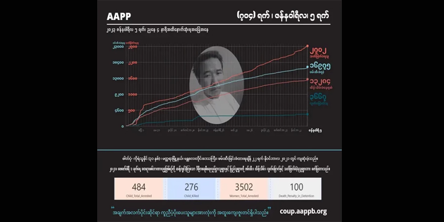 အကျဉ်းထောင် ၁၉ ခုမှ နိုင်ငံရေးအကျဉ်းသား ၃၀၀ ခန့် လွတ်မြောက်ခဲ့ဟု အေအေပီပီပြော