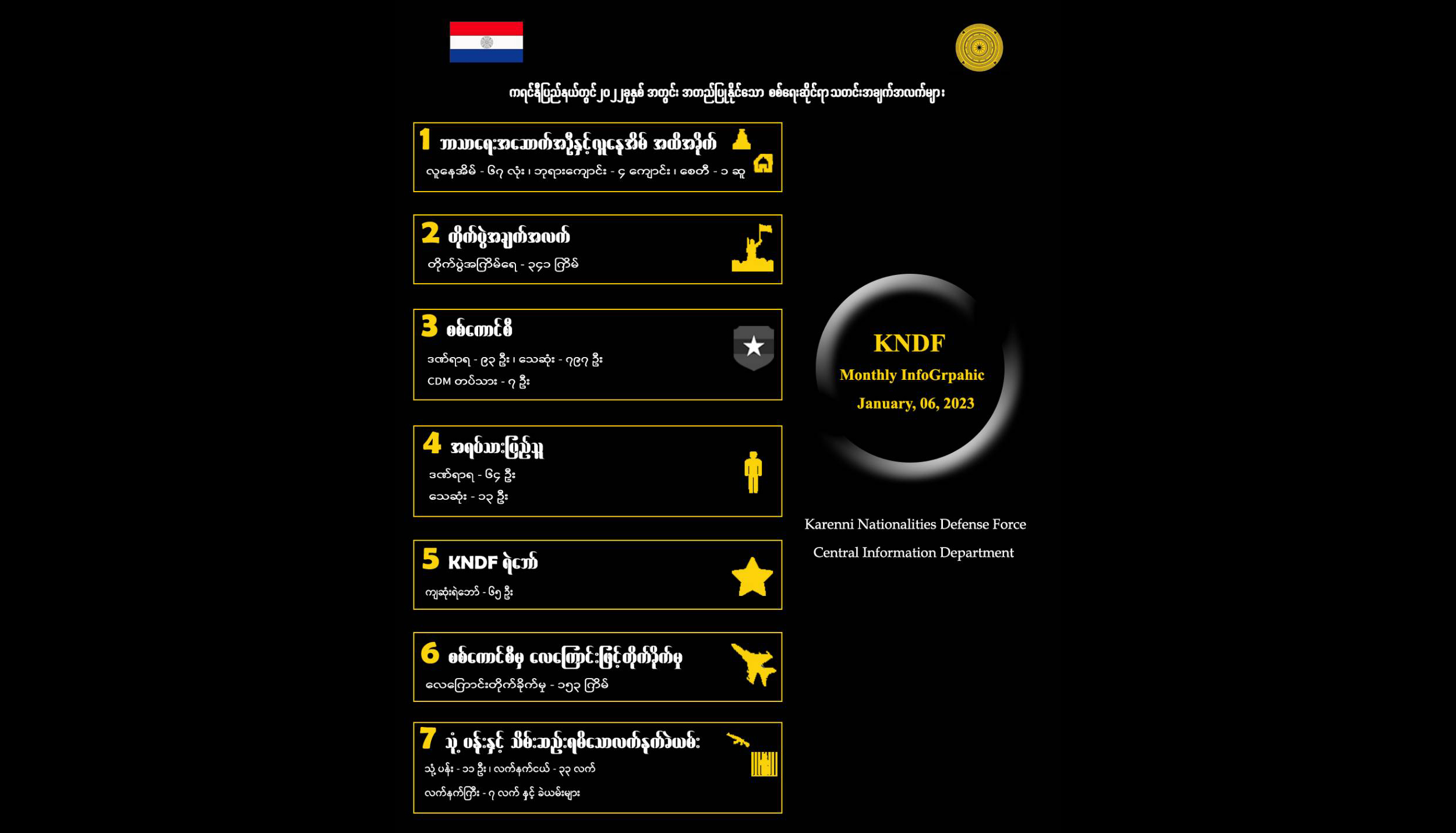 ကရင်နီပြည်နယ်၌ ၂၀၂၂ ခုနှစ်အတွင်း တိုက်ပွဲ ၃၄၀ ကျော်ဖြစ်ပွား၊ စစ်ကောင်စီတပ်ဖွဲ့ဝင် ၈၀၀ ခန့်သေဆုံး