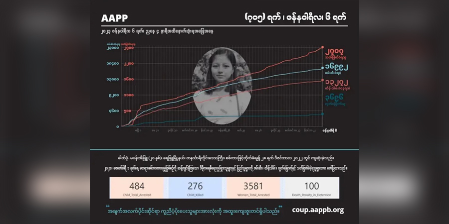 ပုသိမ်ထောင်တွင် စစ်အုပ်စုရိုက်နှက်ညှဉ်းပန်းမှုကြောင့် နိုင်ကျဉ်း ၁ ဦးသေ၊ နိုင်ငံတဝန်း ကျဆုံးပြည်သူ ၂,၇၀၇ ဦးထိရှိလာ