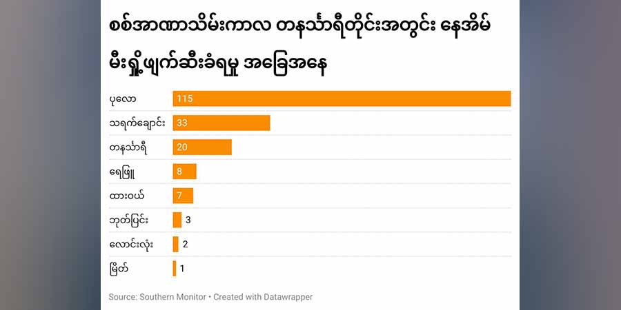 တနင်္သာရီတိုင်းတွင် စစ်ကောင်စီတပ် မီးရှို့ဖျက်ဆီးခဲ့သည့် နေအိမ်အလုံး ၁၉၀ ခန့်ရှိလာ