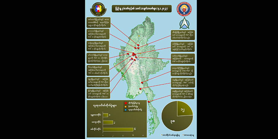 တရက်တည်း စစ်ကောင်စီတပ်ဖွဲ့ဝင်အယောက် ၄၀ ခန့်သေဆုံးဟု NUG ထုတ်ပြန်