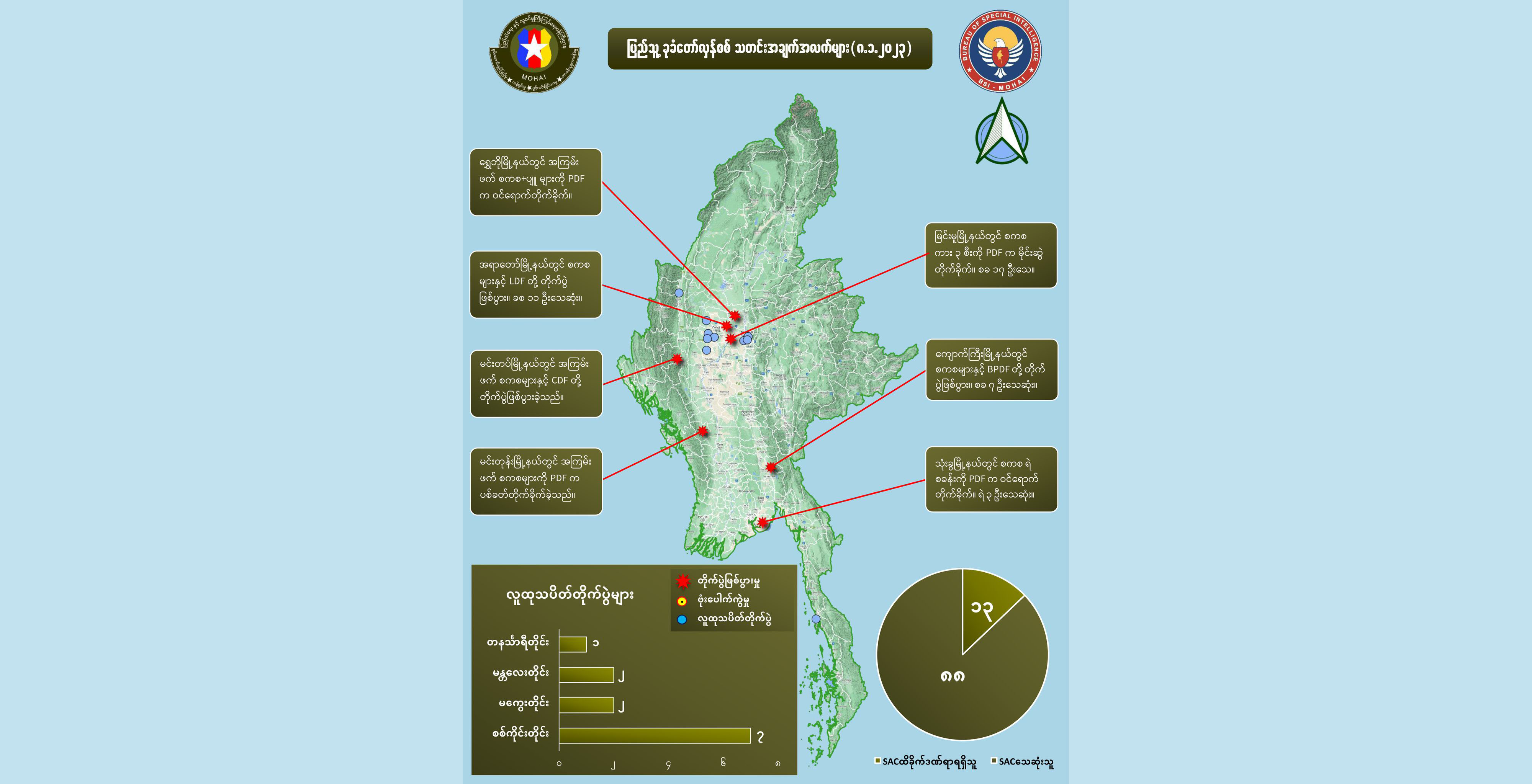 တရက်တည်း စစ်ကောင်စီတပ်ဖွဲ့ဝင် အယောက် ၉၀ ခန့်သေဆုံးဟု NUG ထုတ်ပြန်