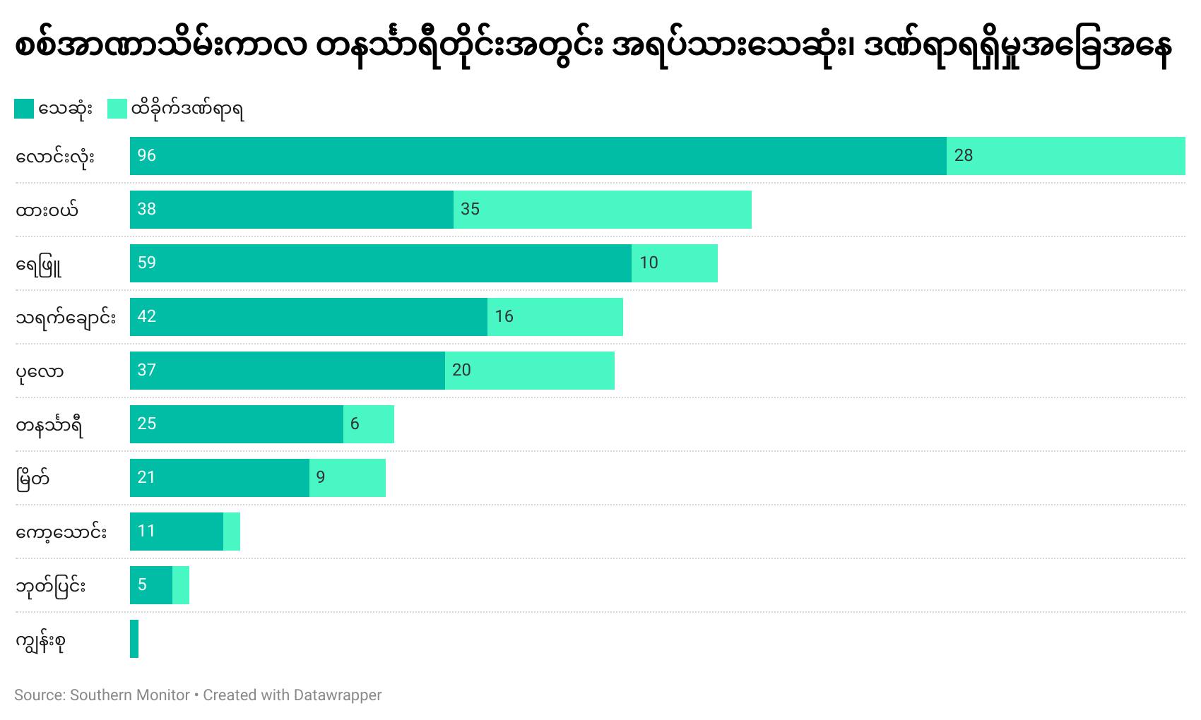 တနင်္သာရီတိုင်းတွင် အရပ်သားသေဆုံးမှု ၃၃၅ ဦးထဲ အမျိုးသမီး ၁၅ ရာခိုင်နှုန်းပါဝင်