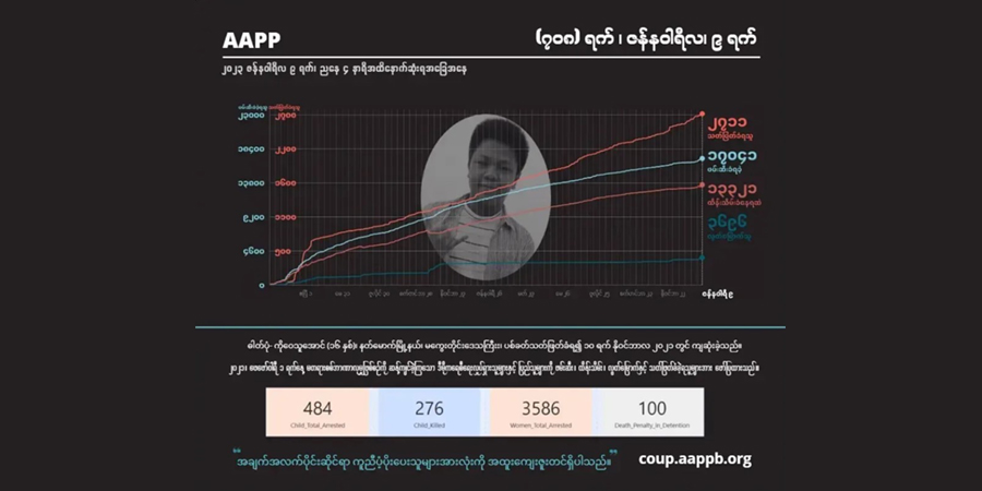 စစ်အာဏာသိမ်း ၂ နှစ်ခန့်အတွင်း စစ်တပ်က ပြည်သူ ၂,၇၁၁ ဦးကို သတ်ဖြတ်၊ ဖမ်းဆီးခံရသူ ၁၇,၀၀၀ ကျော်ထိရှိလာ