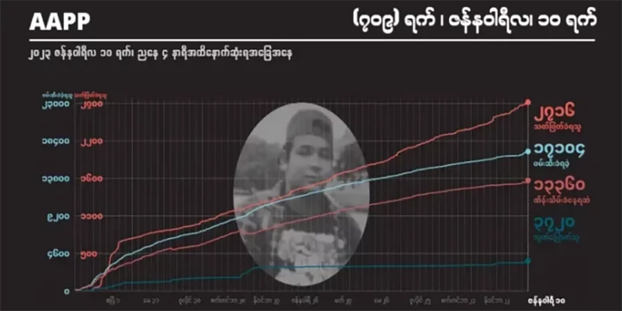 စစ်အုပ်စုလက်နက်ကြီး ထိမှန်သေဆုံးခဲ့သည့် ထီးချိုင့်စစ်ရှောင် ၁ ဦးအပါအဝင် အပြစ်မဲ့ကျဆုံး ပြည်သူ ၂၇၁၆ ဦးထိ ရှိလာ