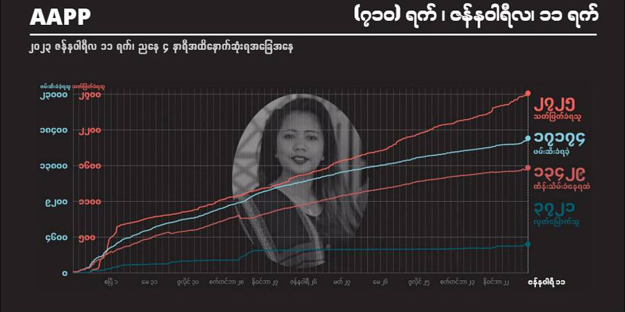 စစ်တပ်ရွာမီးရှို့မှုကြောင့် သေဆုံးခဲ့သည့် ၈၅ နှစ် အဘိုးအို အပါအဝင် ကျဆုံးပြည်သူ ၂,၇၂၅ ဦး ရှိလာ