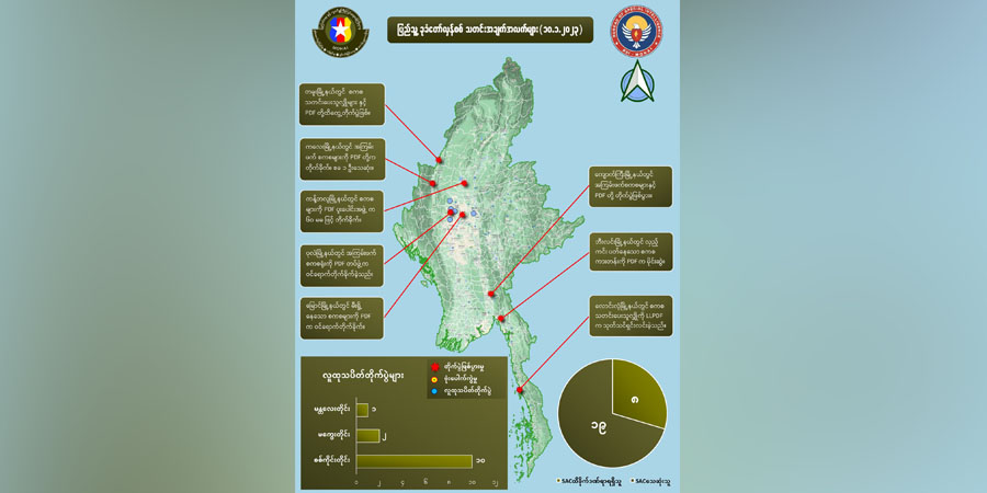 တရက်တည်း စစ်ကောင်စီတပ်ဖွဲ့ဝင် ၁၉ ဦးသေ၊ စစ်ကိုင်းတွင် တိုက်ပွဲအများဆုံးဖြစ်