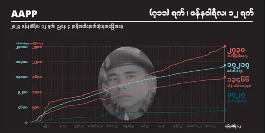 စစ်တပ်ပစ်ခတ်သတ်ဖြတ်မှုကြောင့် အပြစ်မဲ့ကျဆုံးပြည်သူအယောက် ၂၇၃၀ ထိ ရှိလာ