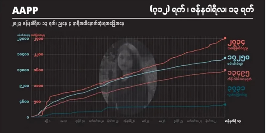 စစ်အုပ်စု မီးရှို့သတ်ဖြတ်ခဲ့သည့် အရပ်သား ၃ ဦးအပါအဝင် ကျဆုံးပြည်သူ ၂၇၃၄ ဦးထိရှိလာ